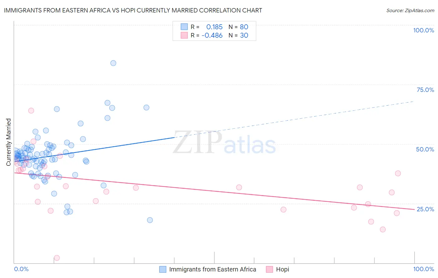 Immigrants from Eastern Africa vs Hopi Currently Married