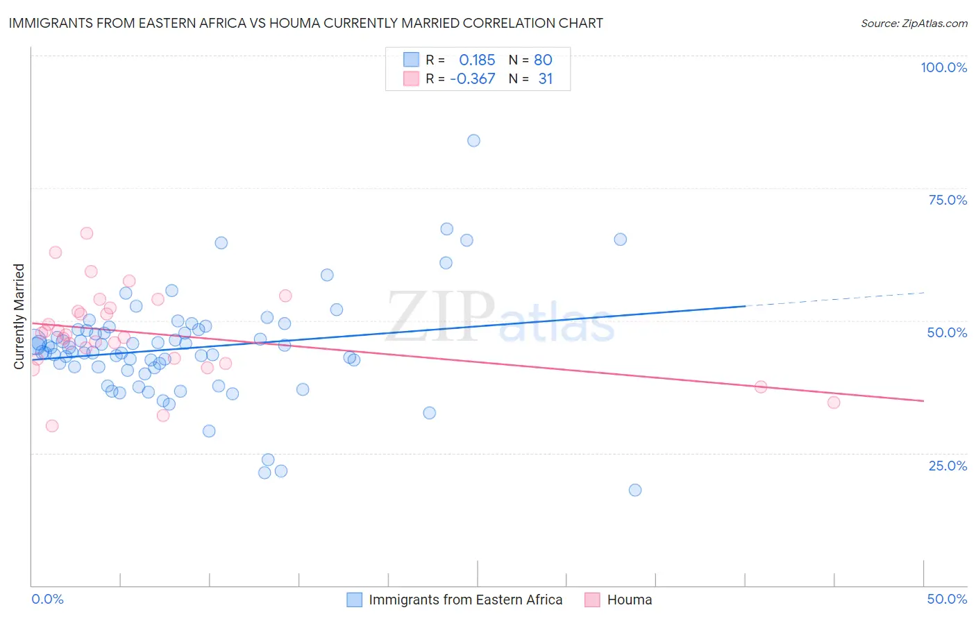 Immigrants from Eastern Africa vs Houma Currently Married