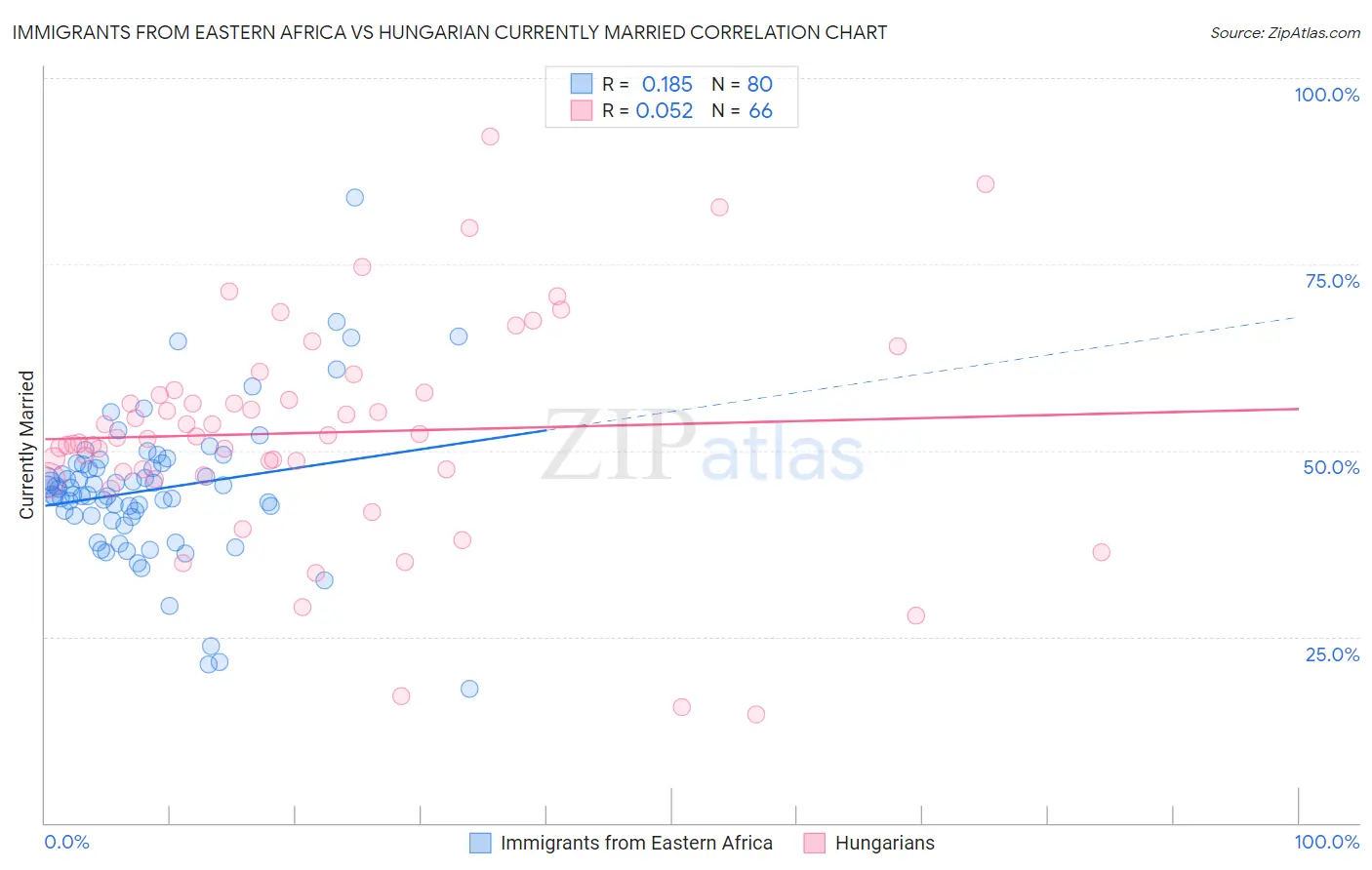 Immigrants from Eastern Africa vs Hungarian Currently Married