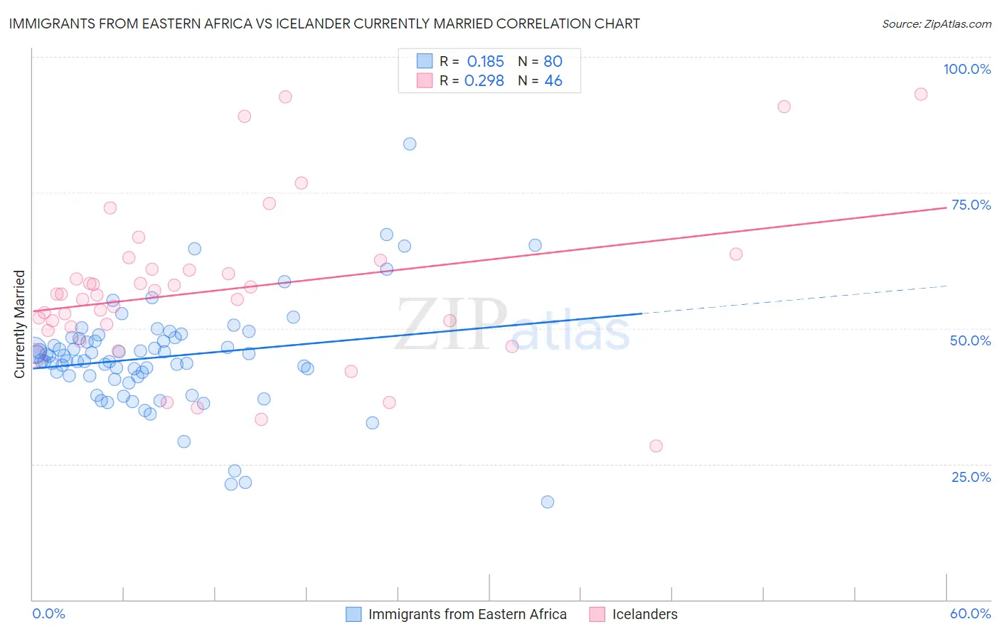 Immigrants from Eastern Africa vs Icelander Currently Married