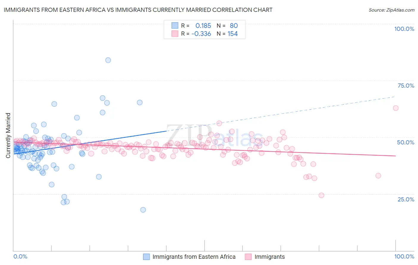 Immigrants from Eastern Africa vs Immigrants Currently Married