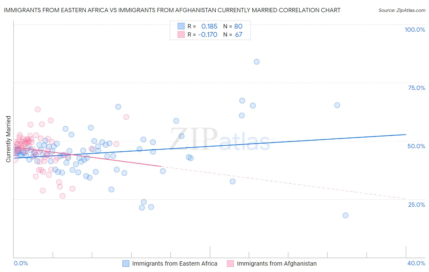 Immigrants from Eastern Africa vs Immigrants from Afghanistan Currently Married