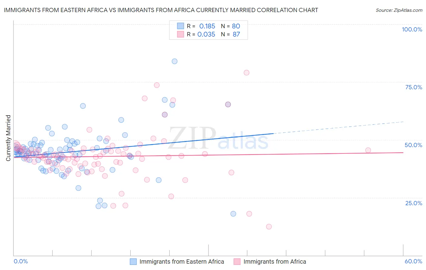 Immigrants from Eastern Africa vs Immigrants from Africa Currently Married