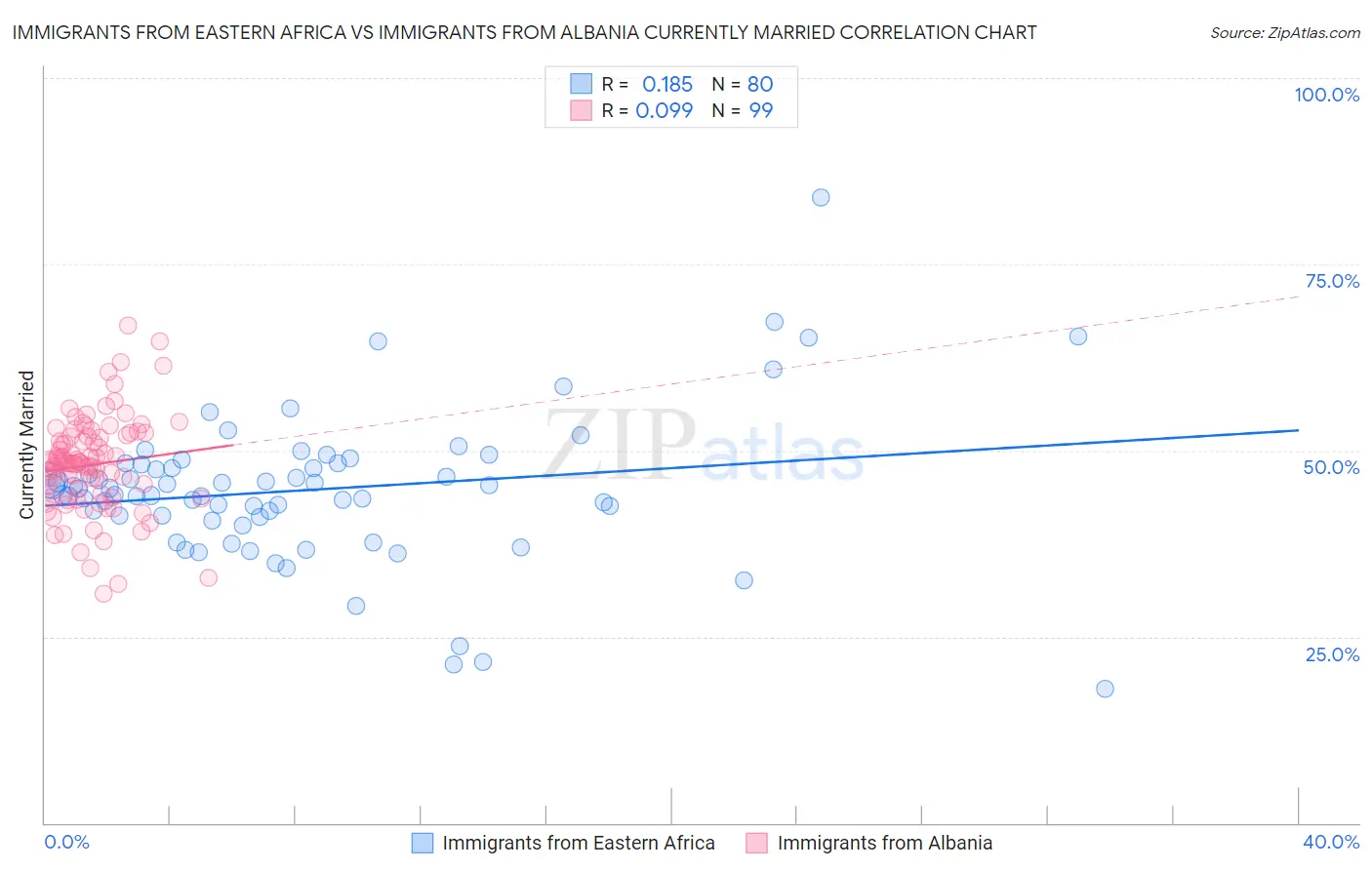 Immigrants from Eastern Africa vs Immigrants from Albania Currently Married