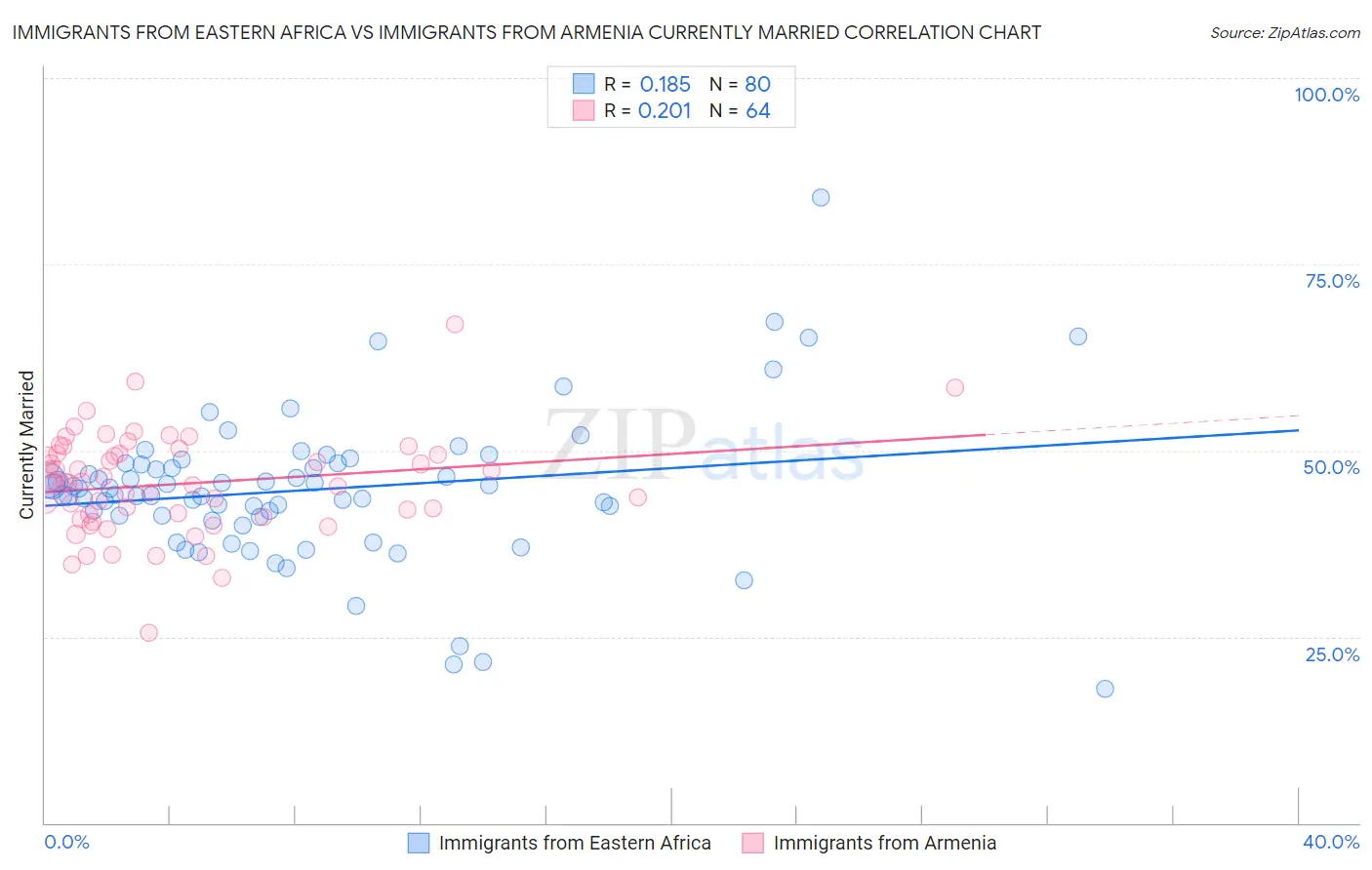 Immigrants from Eastern Africa vs Immigrants from Armenia Currently Married