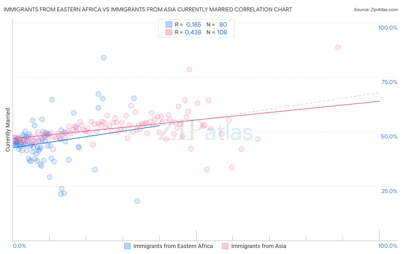 Immigrants from Eastern Africa vs Immigrants from Asia Currently Married
