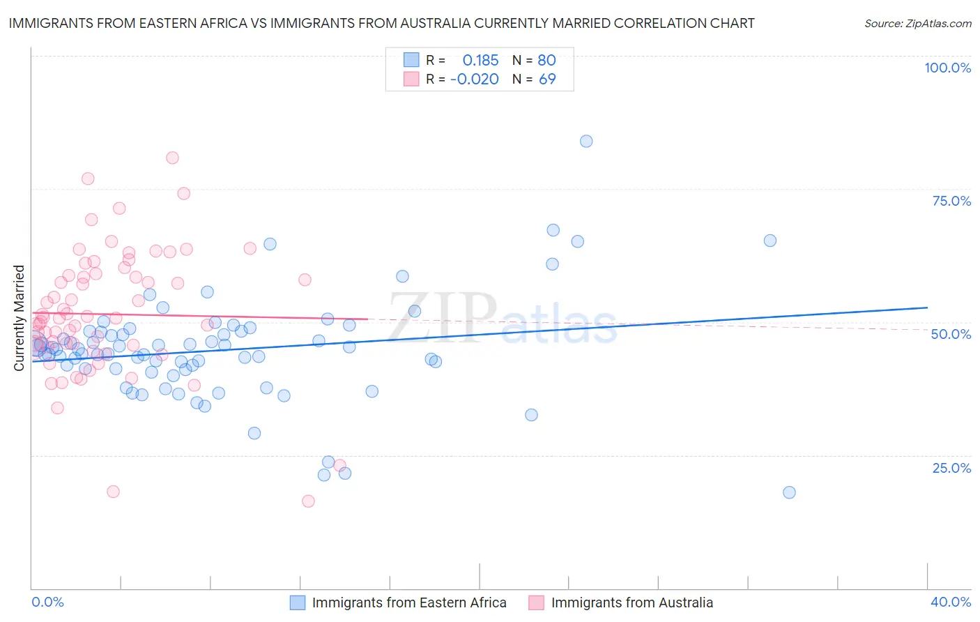 Immigrants from Eastern Africa vs Immigrants from Australia Currently Married