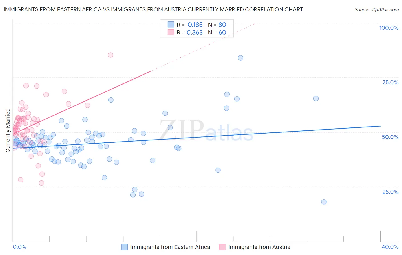 Immigrants from Eastern Africa vs Immigrants from Austria Currently Married