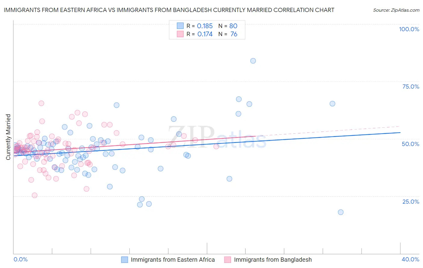 Immigrants from Eastern Africa vs Immigrants from Bangladesh Currently Married