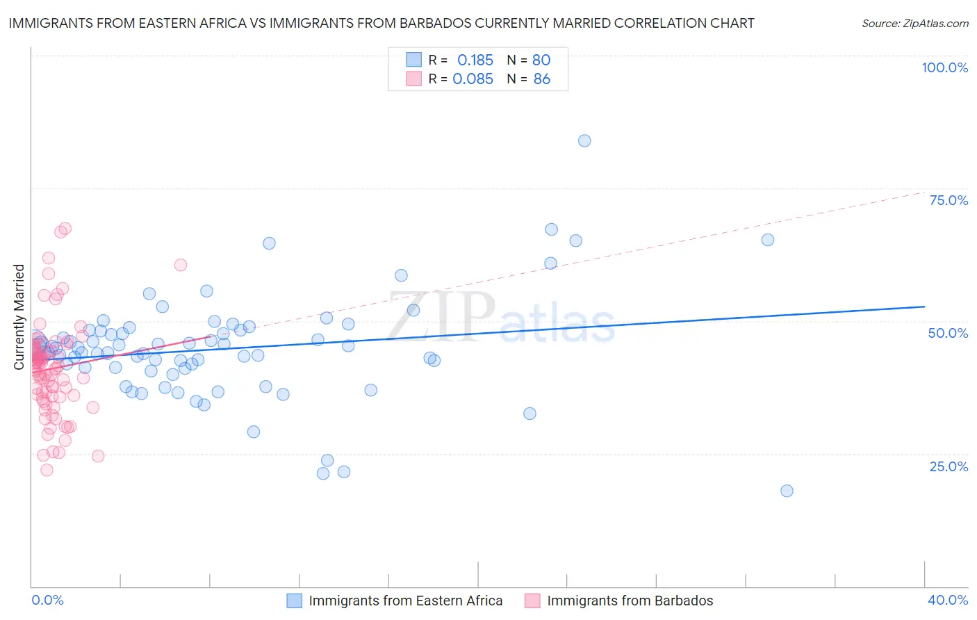 Immigrants from Eastern Africa vs Immigrants from Barbados Currently Married