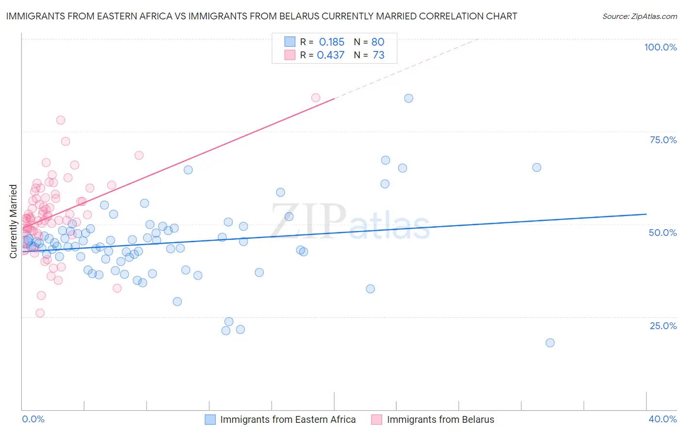 Immigrants from Eastern Africa vs Immigrants from Belarus Currently Married