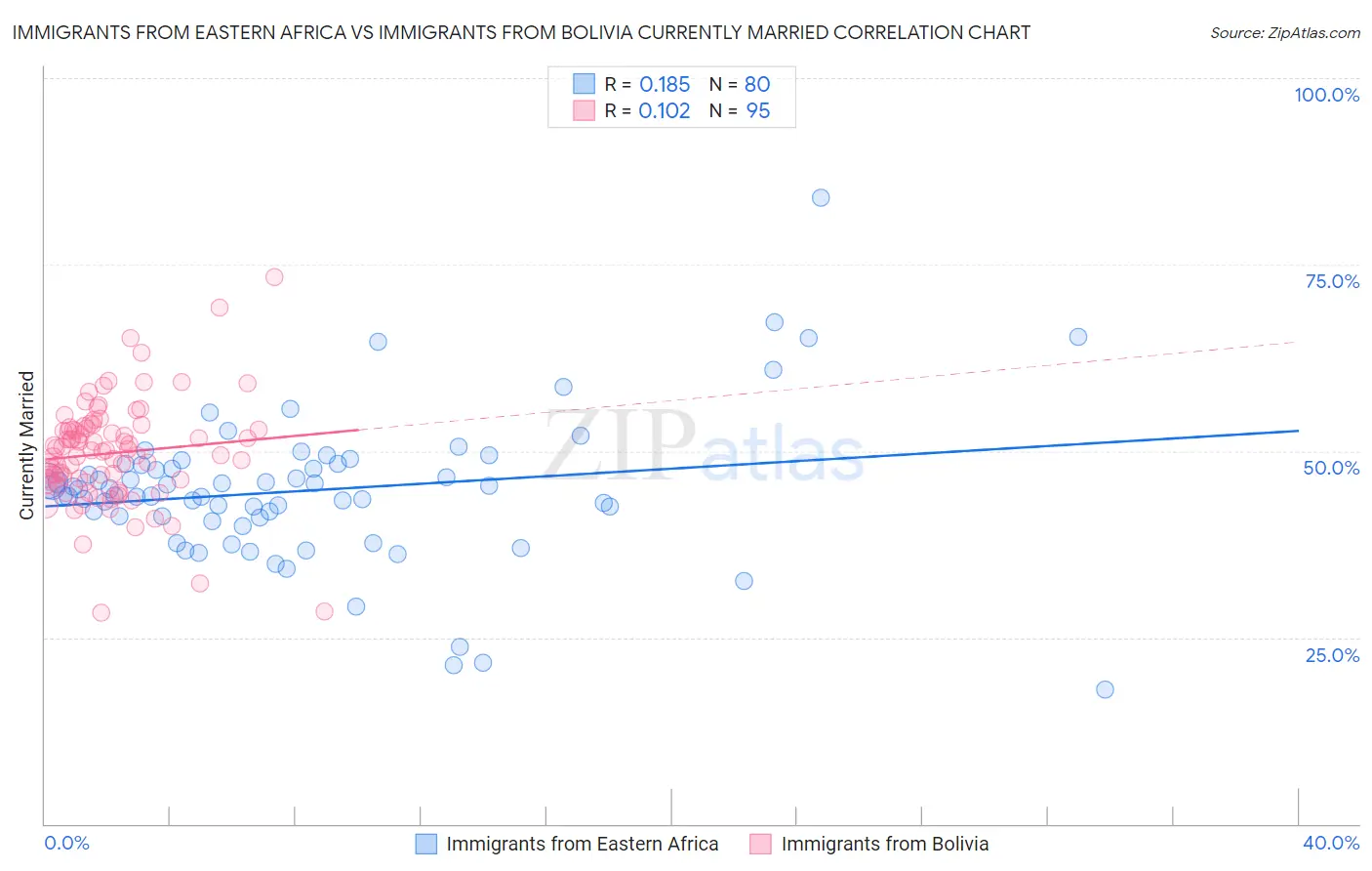 Immigrants from Eastern Africa vs Immigrants from Bolivia Currently Married