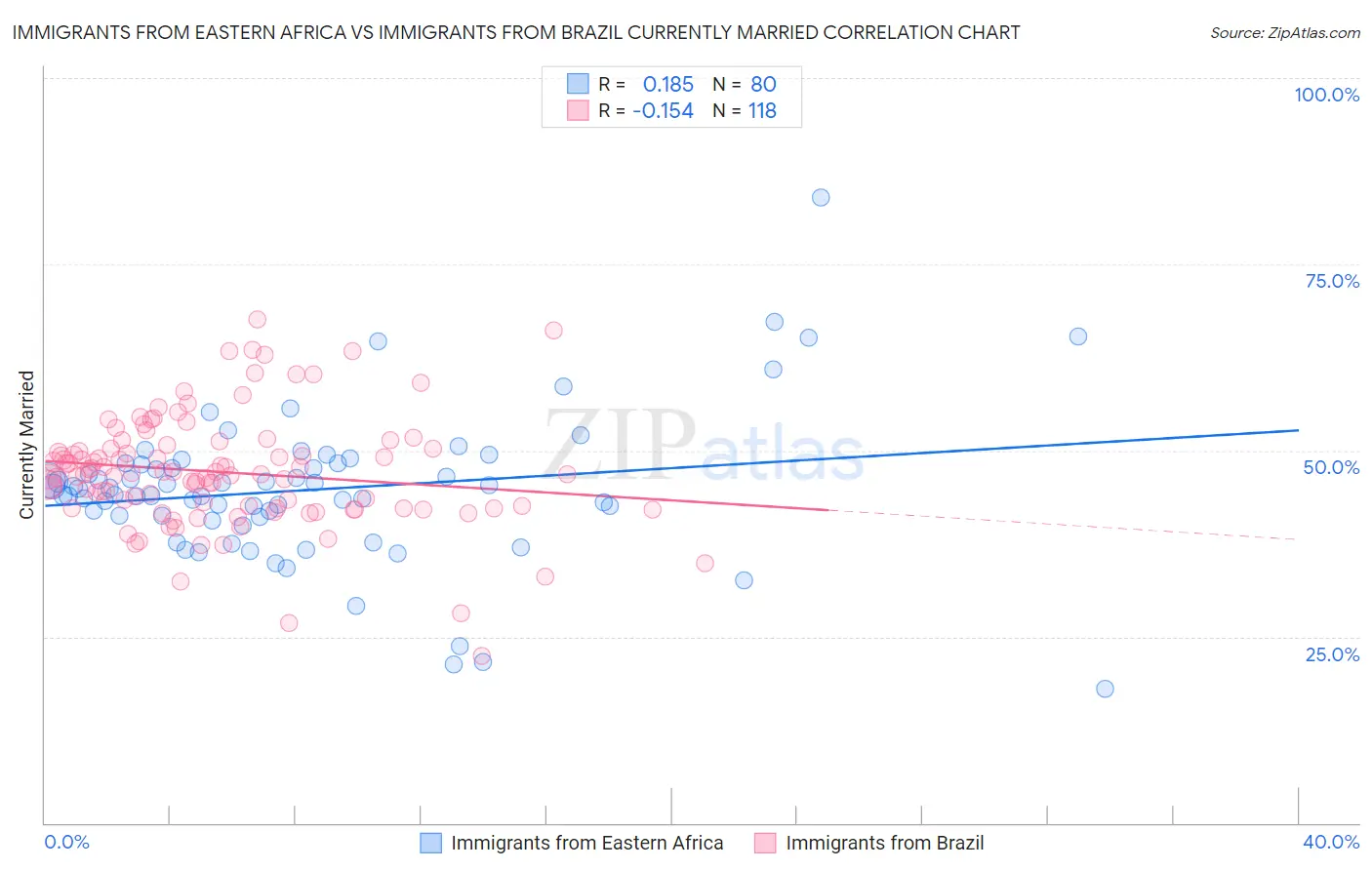 Immigrants from Eastern Africa vs Immigrants from Brazil Currently Married