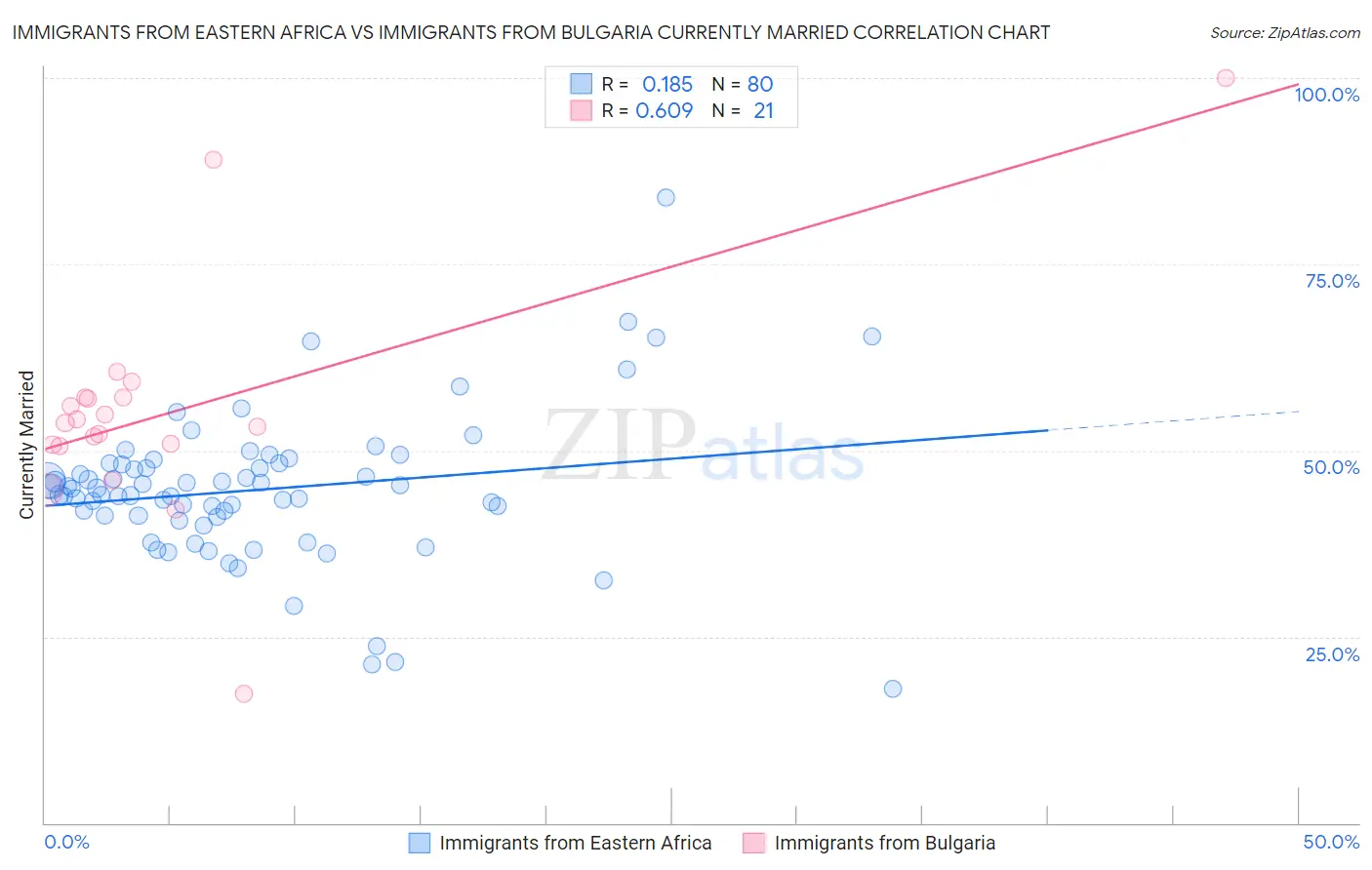 Immigrants from Eastern Africa vs Immigrants from Bulgaria Currently Married