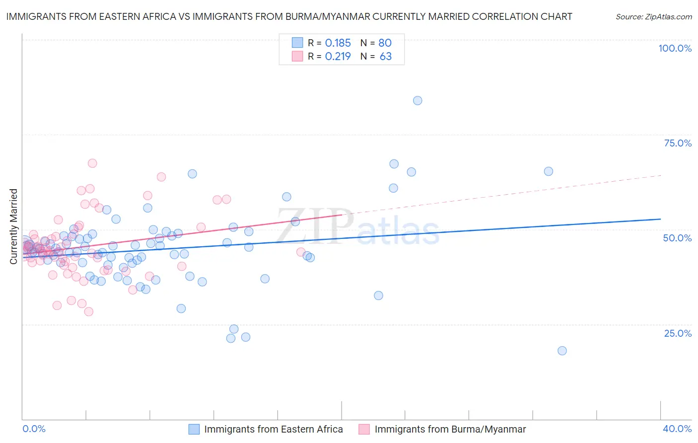 Immigrants from Eastern Africa vs Immigrants from Burma/Myanmar Currently Married