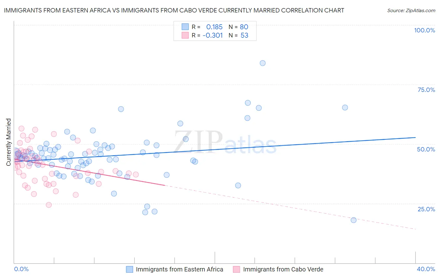 Immigrants from Eastern Africa vs Immigrants from Cabo Verde Currently Married