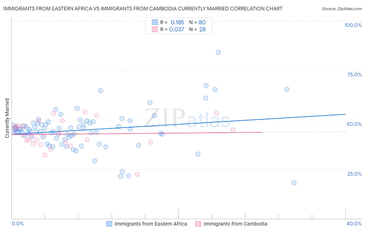 Immigrants from Eastern Africa vs Immigrants from Cambodia Currently Married