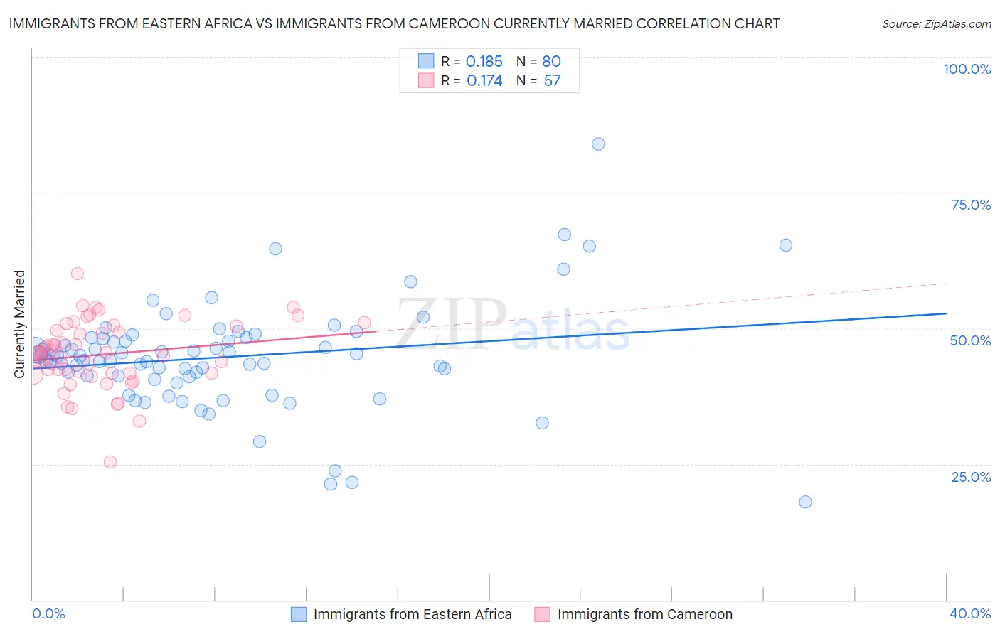 Immigrants from Eastern Africa vs Immigrants from Cameroon Currently Married