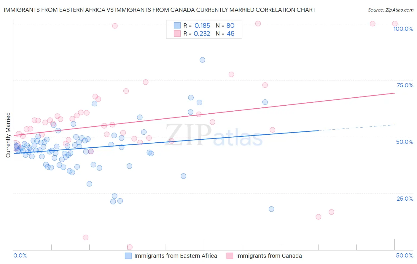 Immigrants from Eastern Africa vs Immigrants from Canada Currently Married