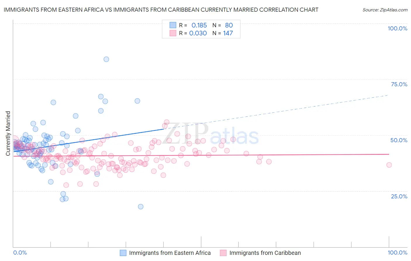 Immigrants from Eastern Africa vs Immigrants from Caribbean Currently Married