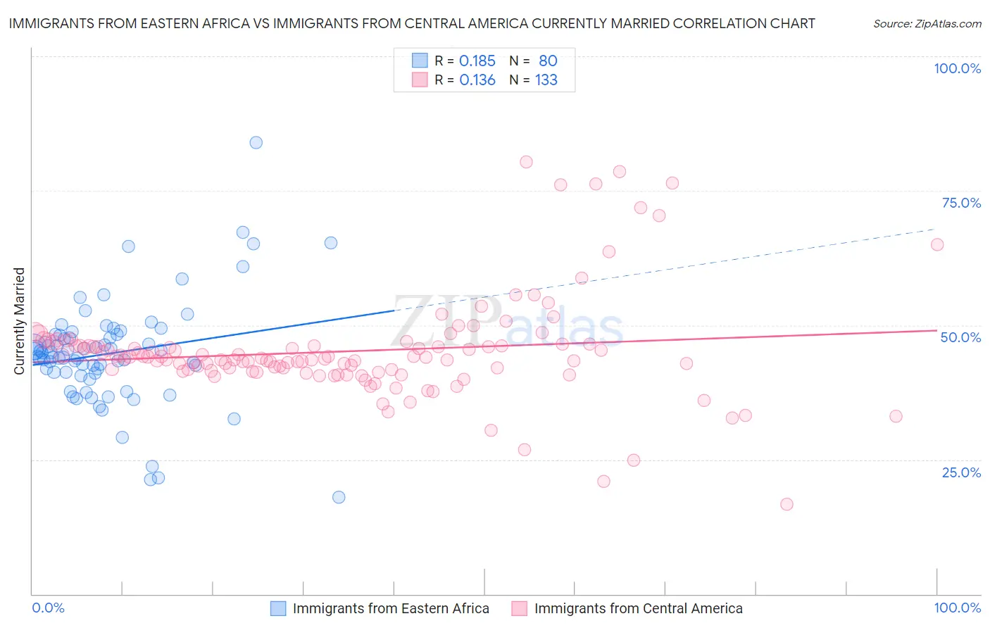 Immigrants from Eastern Africa vs Immigrants from Central America Currently Married