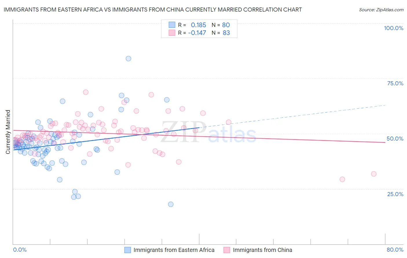 Immigrants from Eastern Africa vs Immigrants from China Currently Married