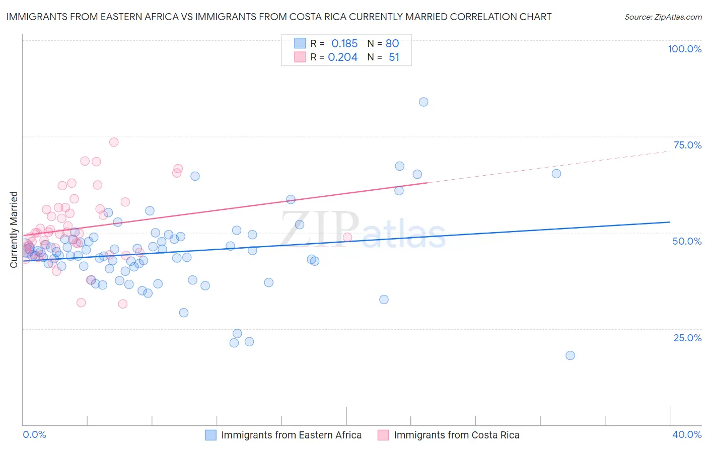 Immigrants from Eastern Africa vs Immigrants from Costa Rica Currently Married