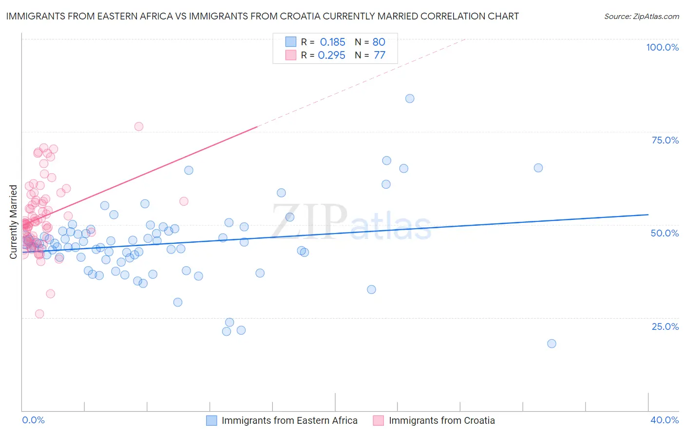 Immigrants from Eastern Africa vs Immigrants from Croatia Currently Married