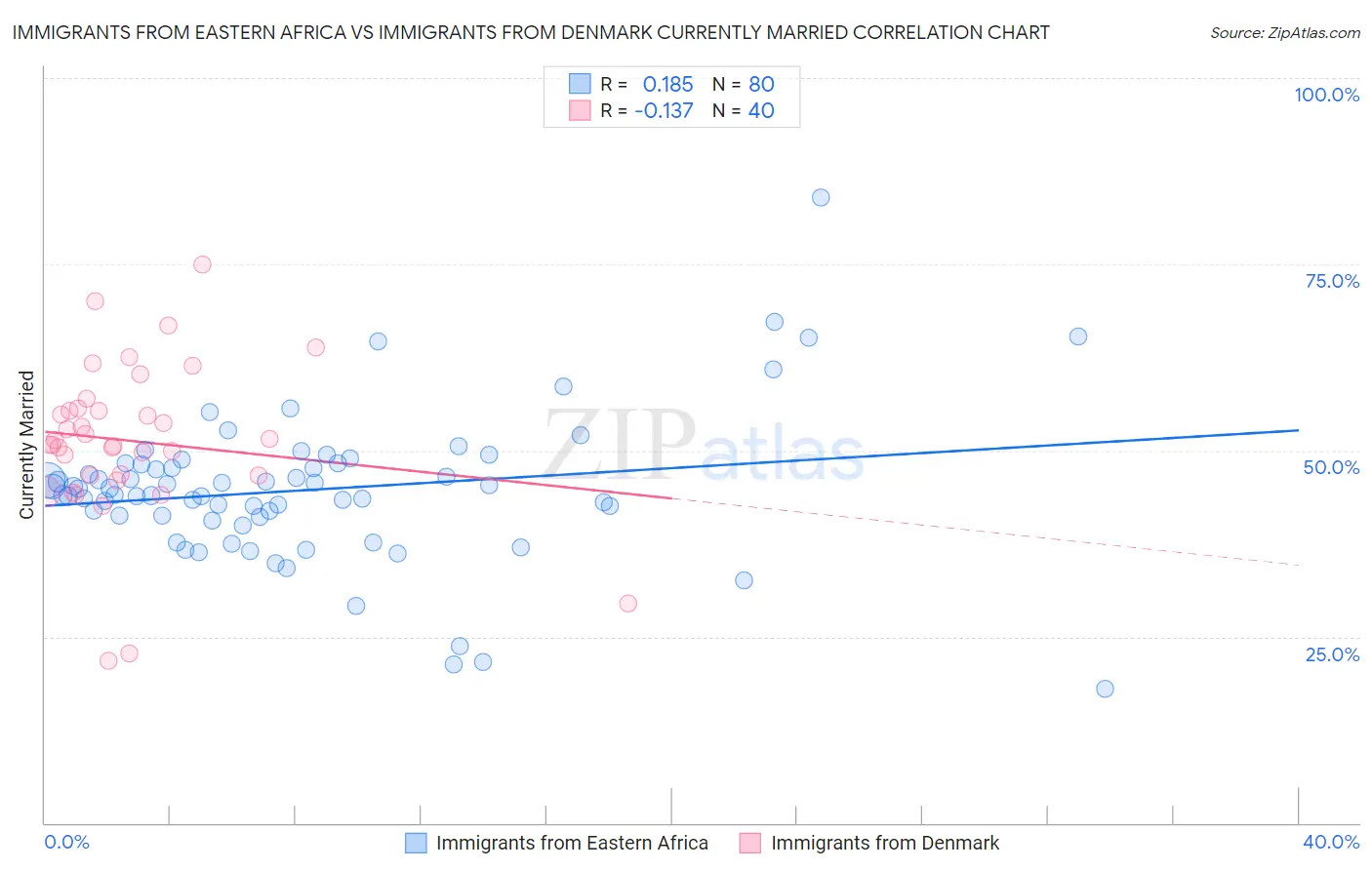 Immigrants from Eastern Africa vs Immigrants from Denmark Currently Married