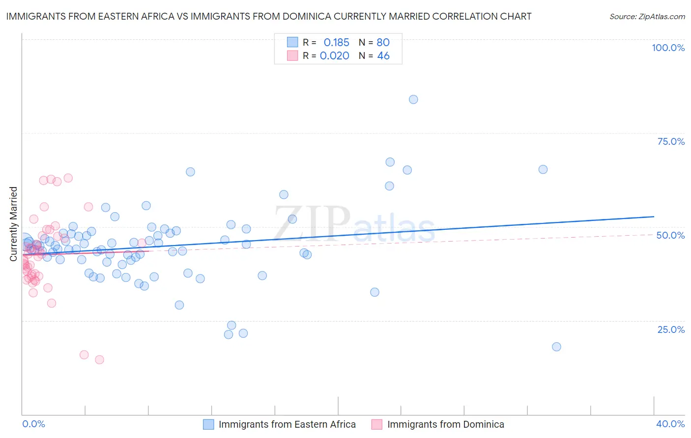 Immigrants from Eastern Africa vs Immigrants from Dominica Currently Married