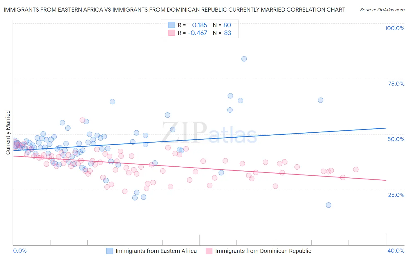 Immigrants from Eastern Africa vs Immigrants from Dominican Republic Currently Married