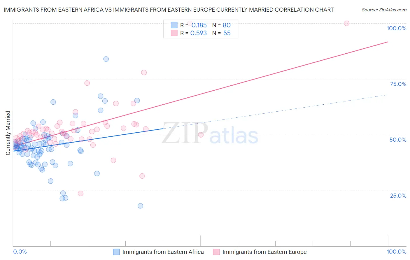 Immigrants from Eastern Africa vs Immigrants from Eastern Europe Currently Married