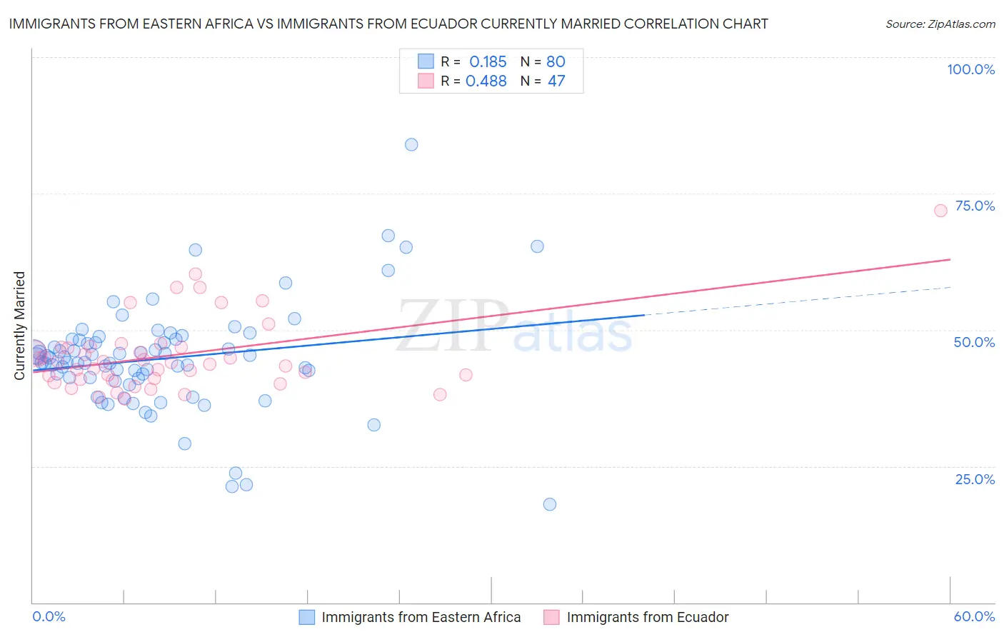 Immigrants from Eastern Africa vs Immigrants from Ecuador Currently Married