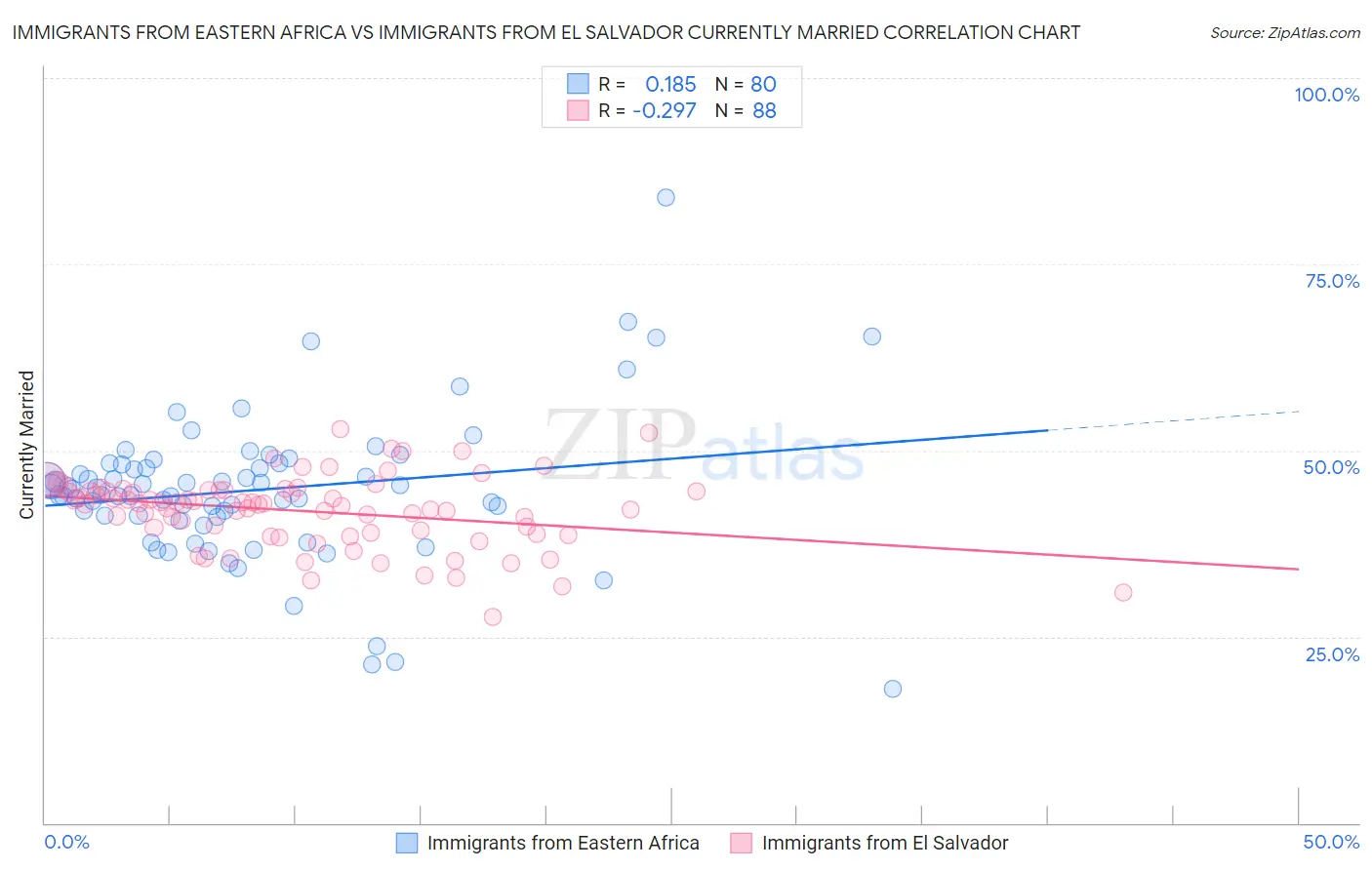 Immigrants from Eastern Africa vs Immigrants from El Salvador Currently Married