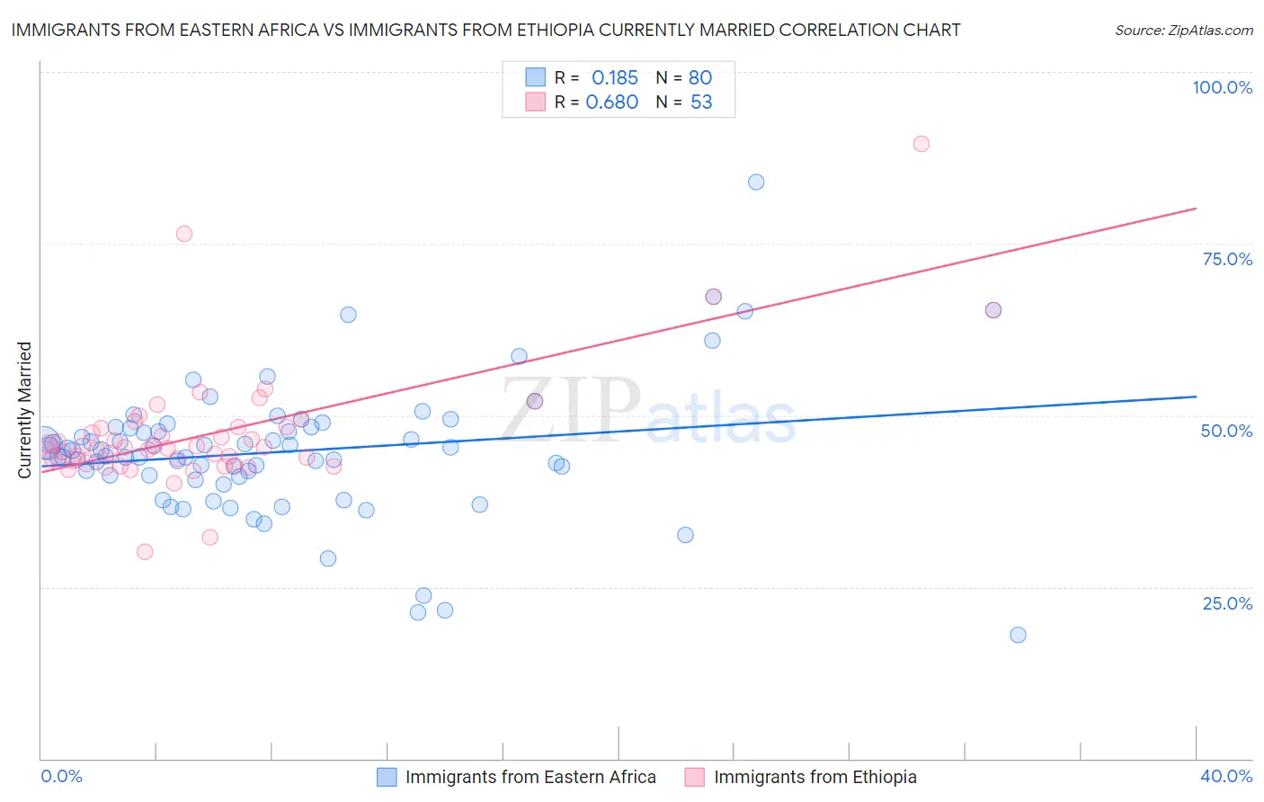 Immigrants from Eastern Africa vs Immigrants from Ethiopia Currently Married
