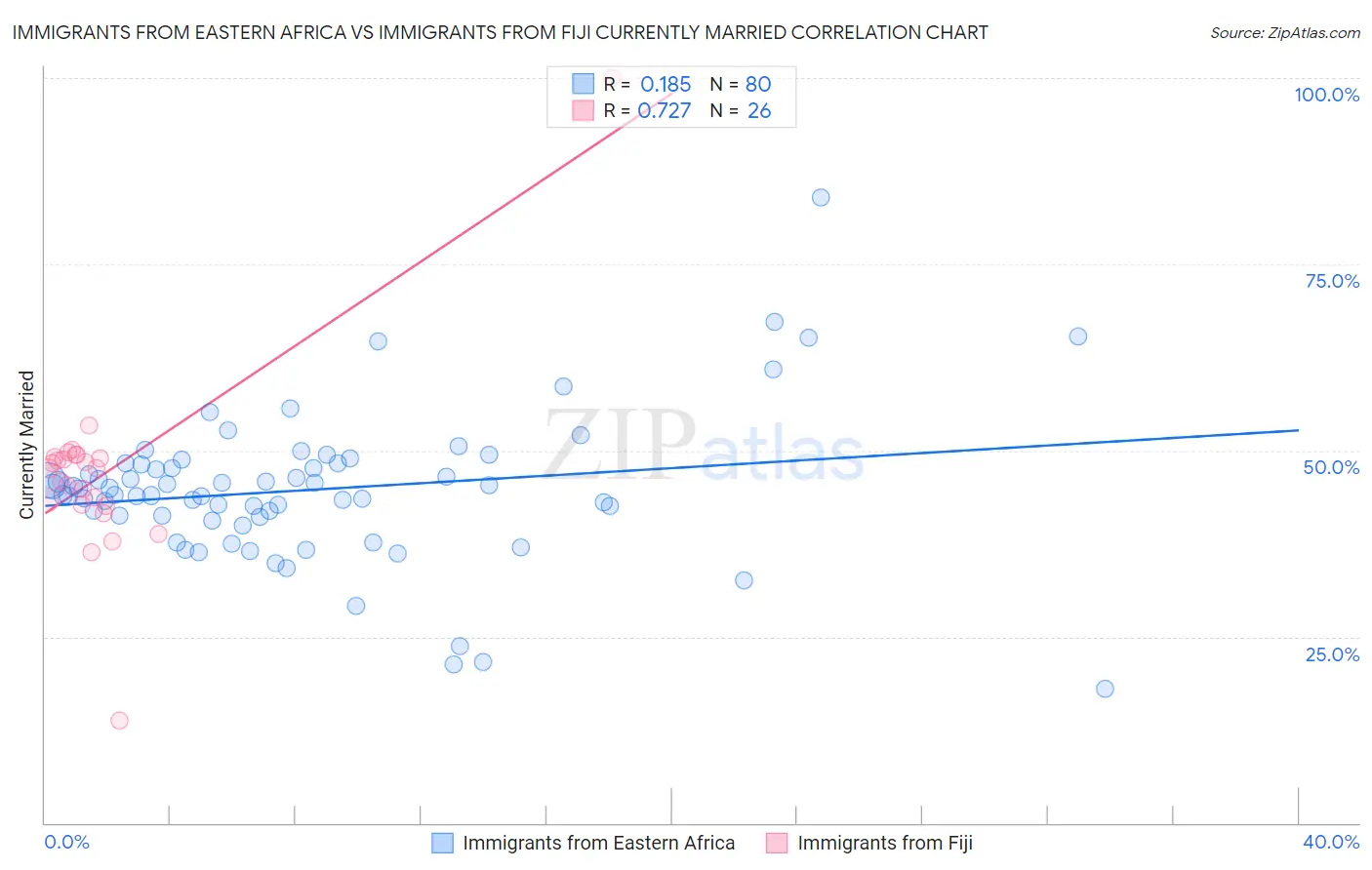 Immigrants from Eastern Africa vs Immigrants from Fiji Currently Married