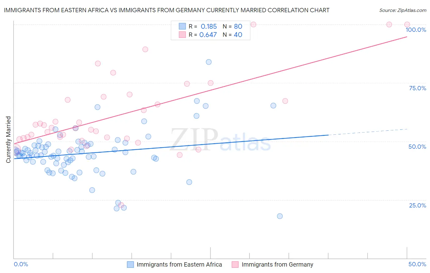 Immigrants from Eastern Africa vs Immigrants from Germany Currently Married