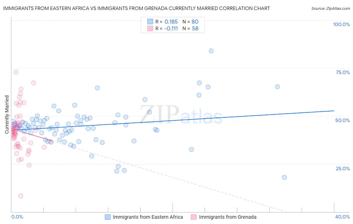 Immigrants from Eastern Africa vs Immigrants from Grenada Currently Married