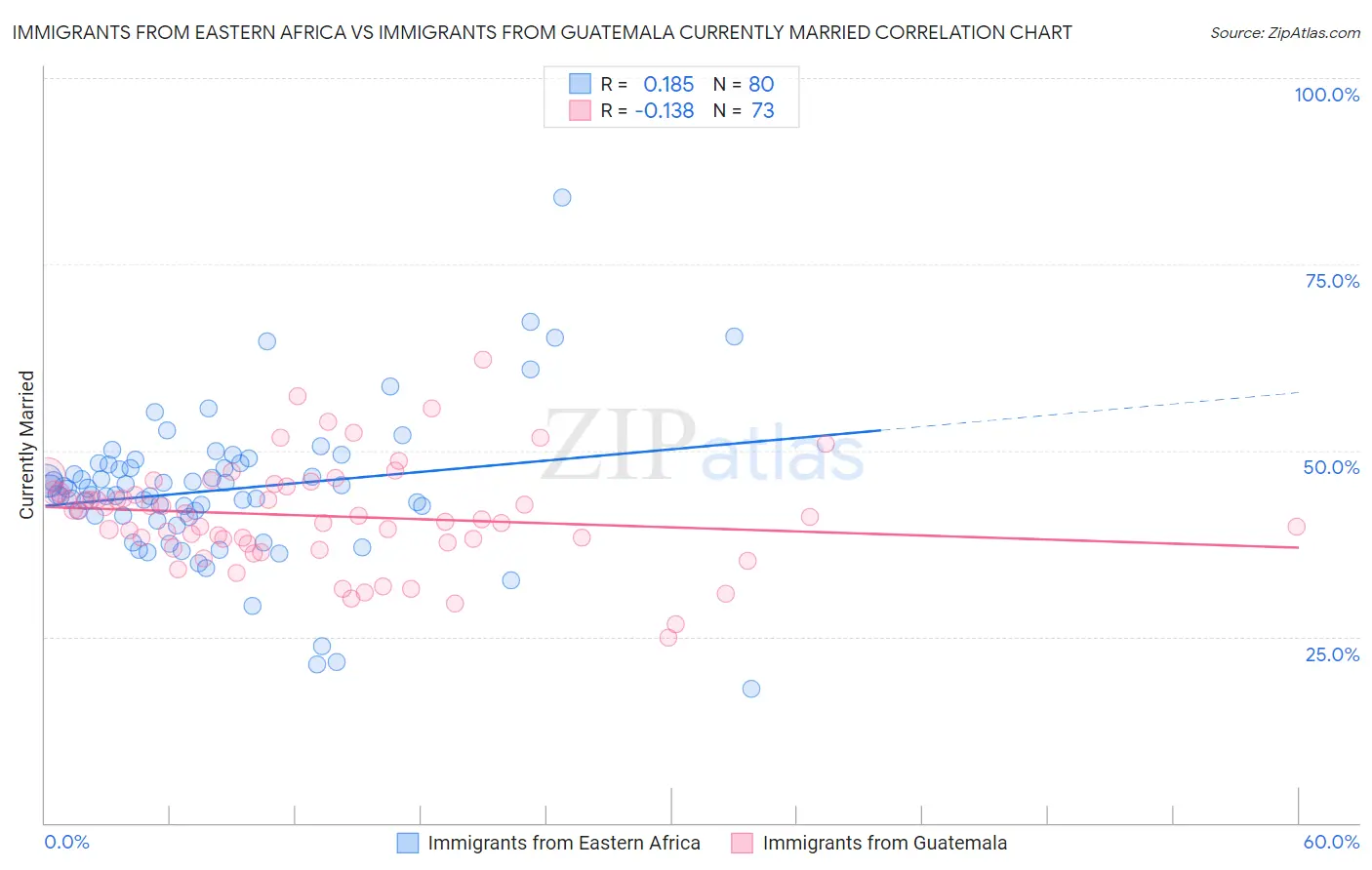 Immigrants from Eastern Africa vs Immigrants from Guatemala Currently Married