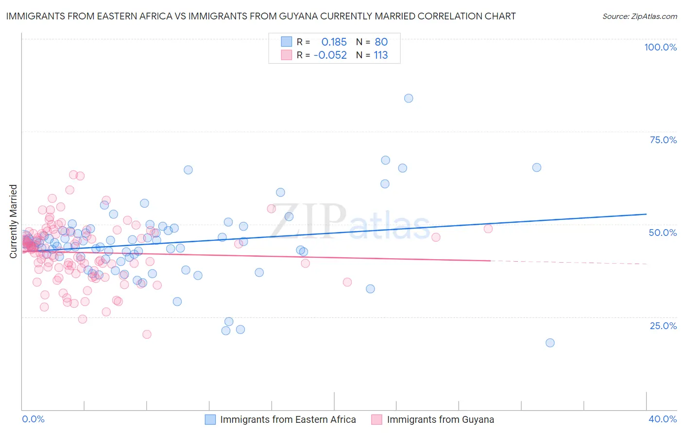 Immigrants from Eastern Africa vs Immigrants from Guyana Currently Married