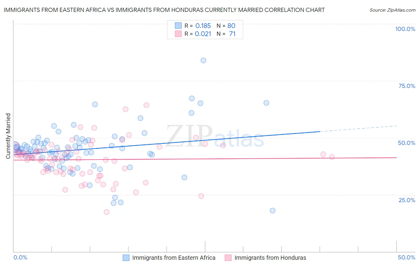Immigrants from Eastern Africa vs Immigrants from Honduras Currently Married