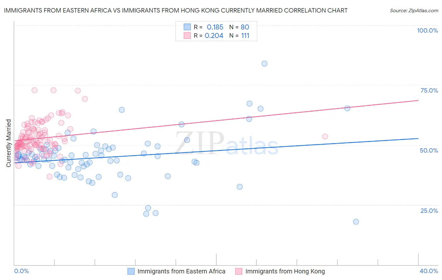 Immigrants from Eastern Africa vs Immigrants from Hong Kong Currently Married