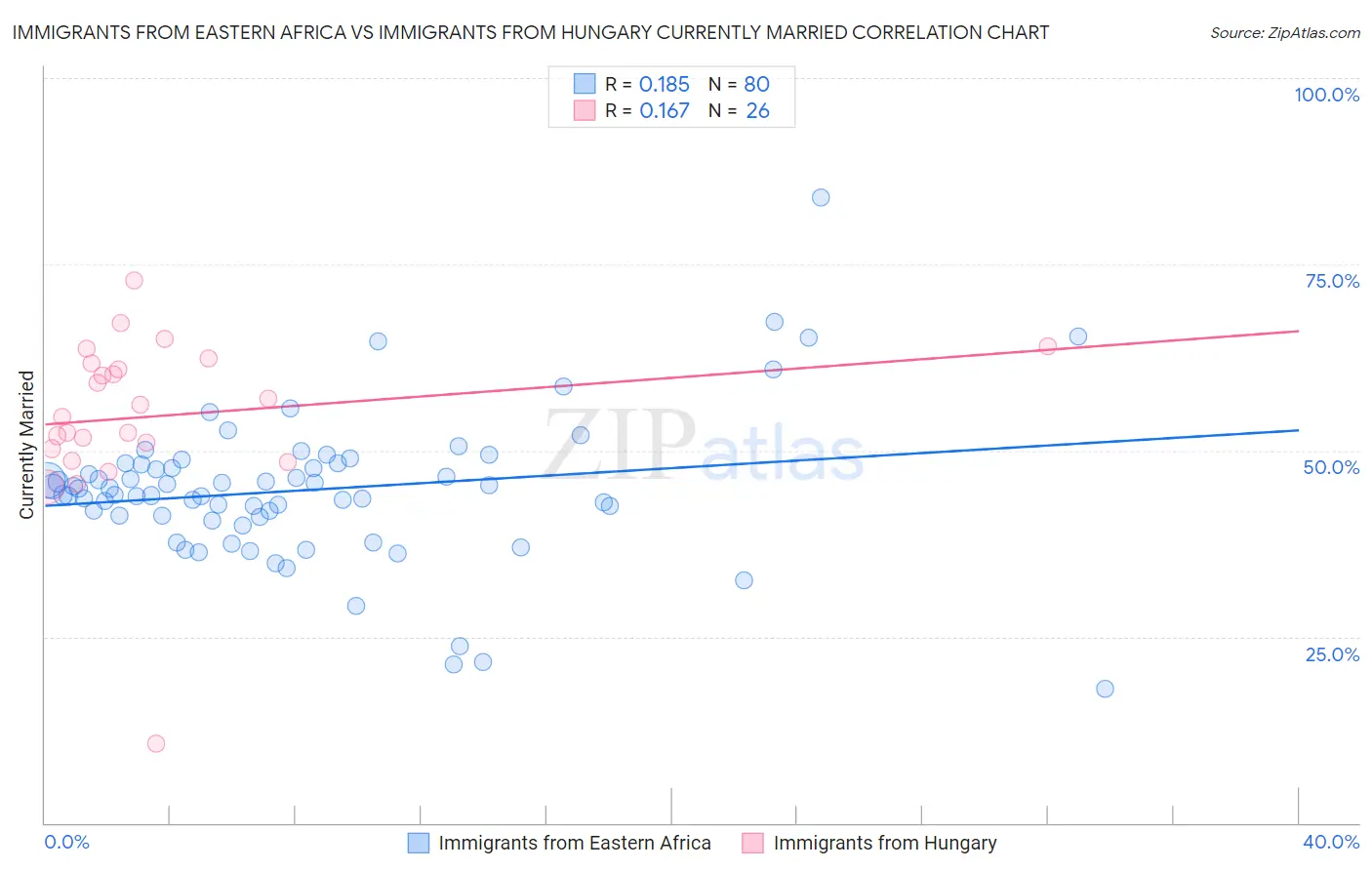 Immigrants from Eastern Africa vs Immigrants from Hungary Currently Married