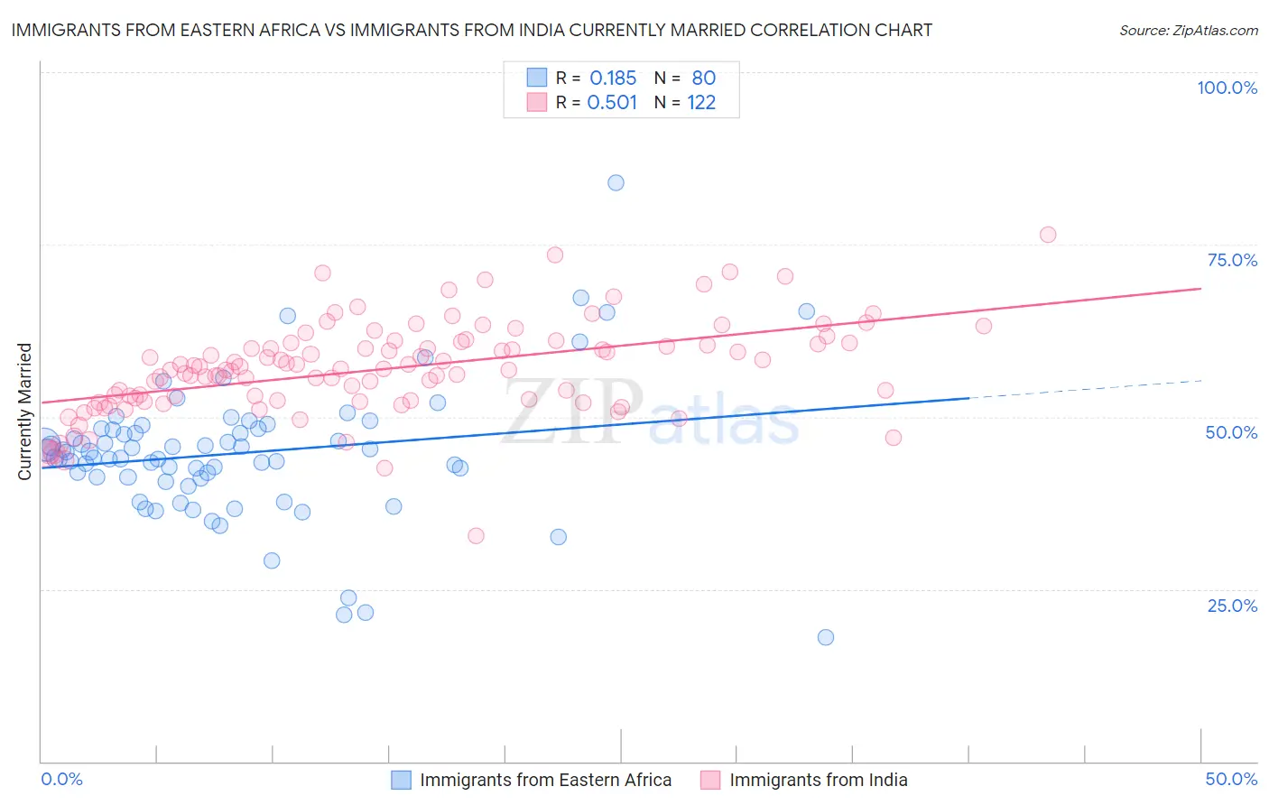 Immigrants from Eastern Africa vs Immigrants from India Currently Married