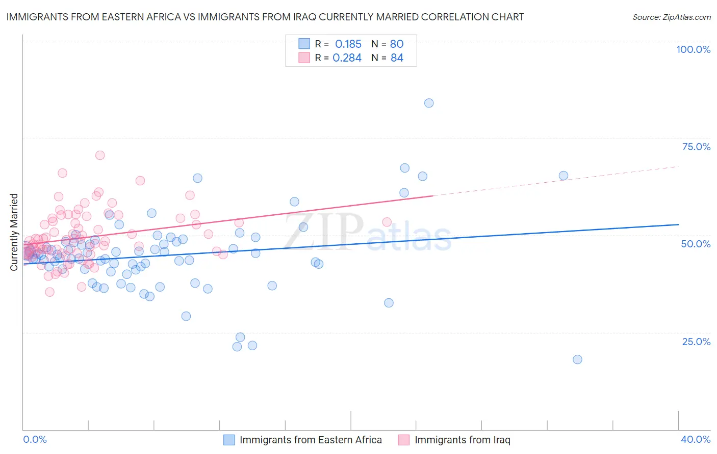 Immigrants from Eastern Africa vs Immigrants from Iraq Currently Married