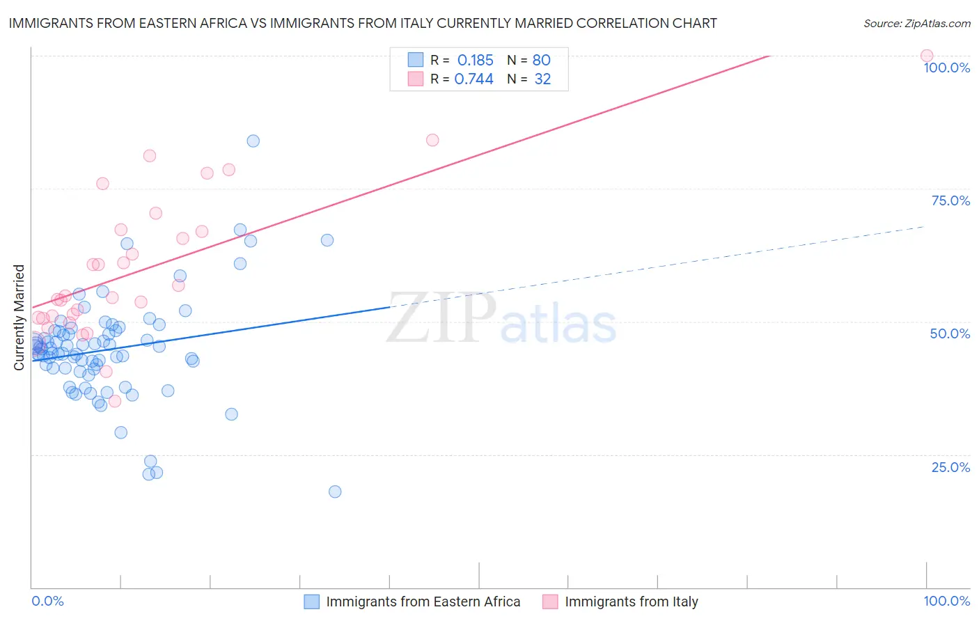 Immigrants from Eastern Africa vs Immigrants from Italy Currently Married