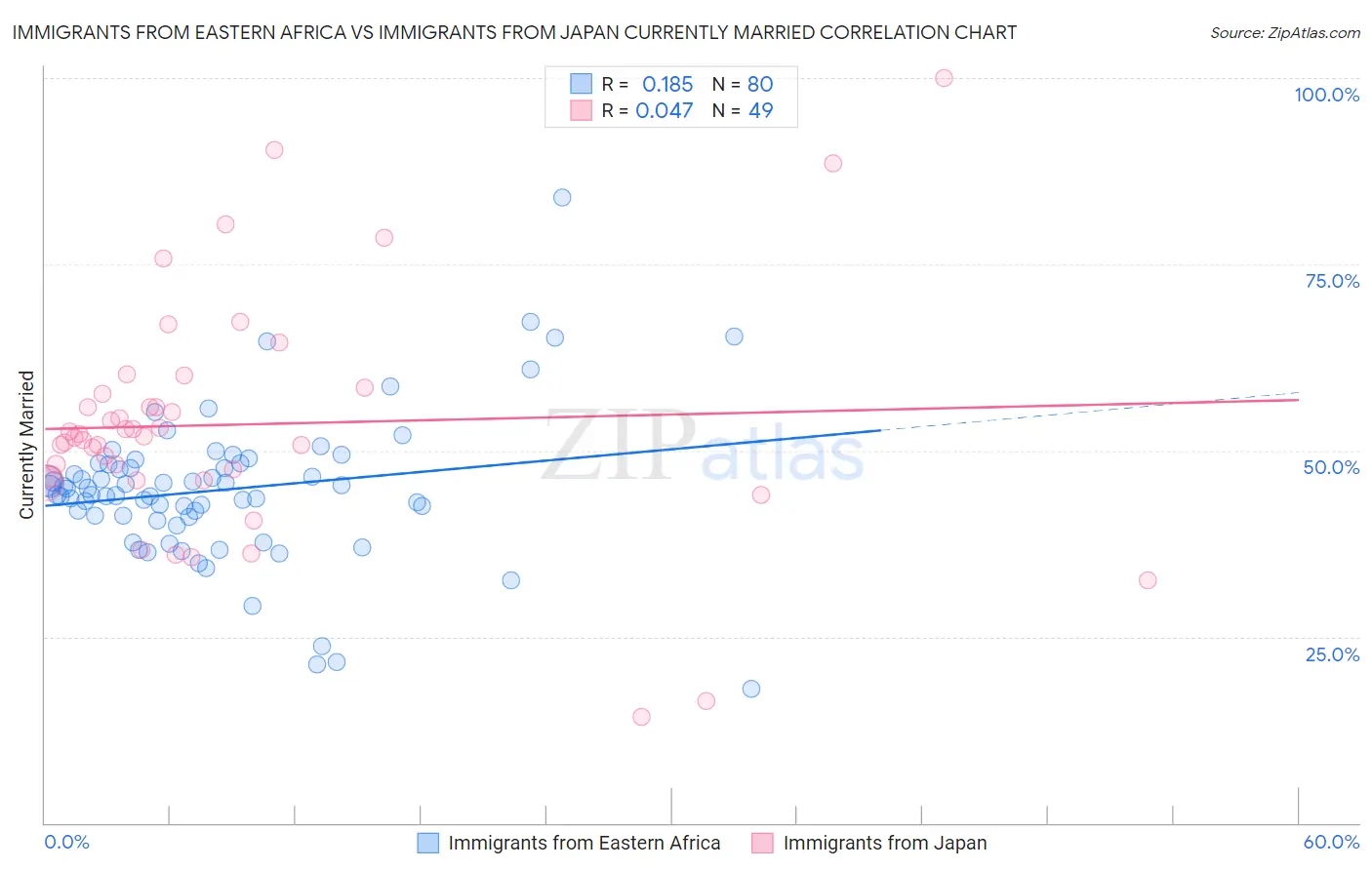 Immigrants from Eastern Africa vs Immigrants from Japan Currently Married