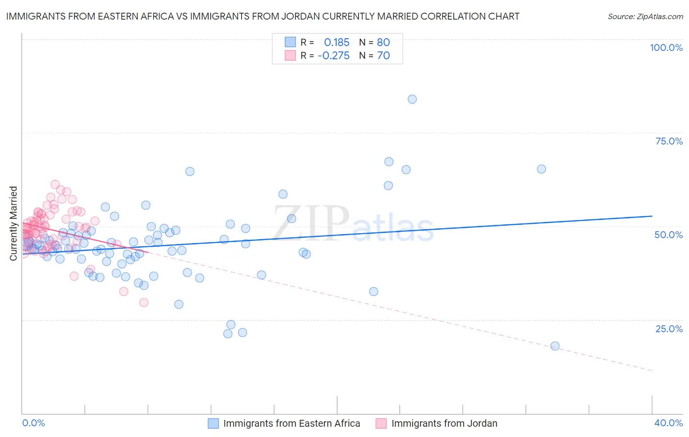 Immigrants from Eastern Africa vs Immigrants from Jordan Currently Married
