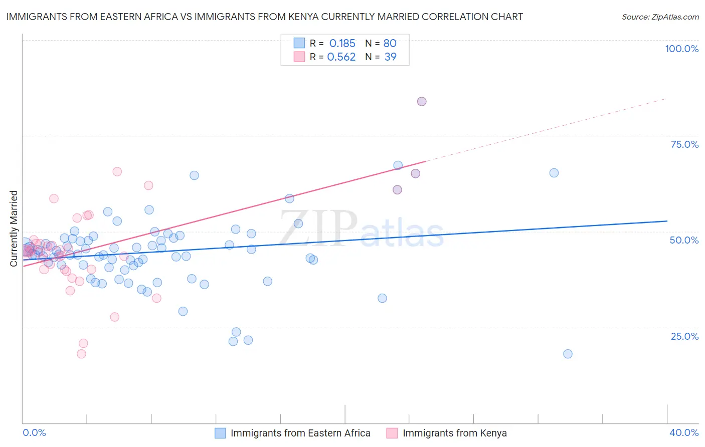 Immigrants from Eastern Africa vs Immigrants from Kenya Currently Married