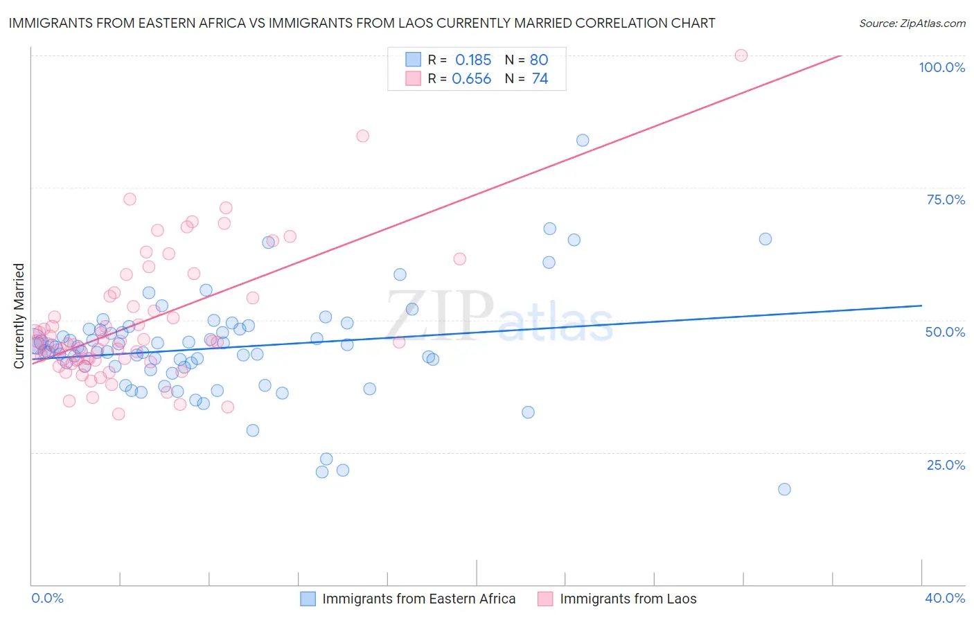 Immigrants from Eastern Africa vs Immigrants from Laos Currently Married